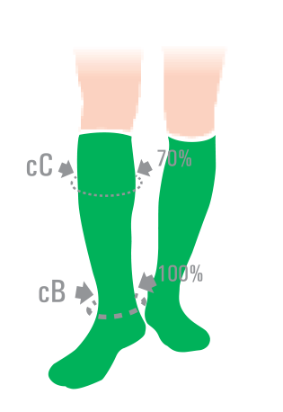 Features of graduated compression